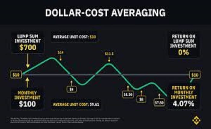 dollar cost averaging